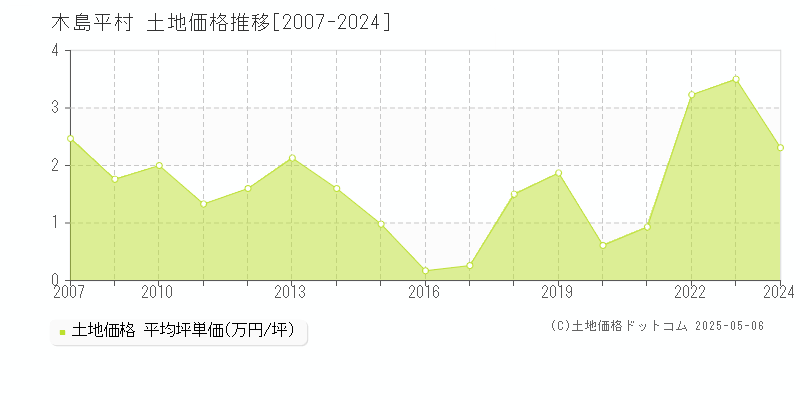 下高井郡木島平村の土地価格推移グラフ 