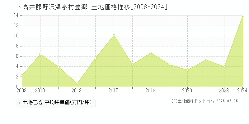 豊郷(下高井郡野沢温泉村)の土地価格推移グラフ(坪単価)[2008-2024年]