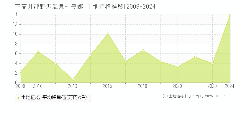 下高井郡野沢温泉村豊郷の土地価格推移グラフ 