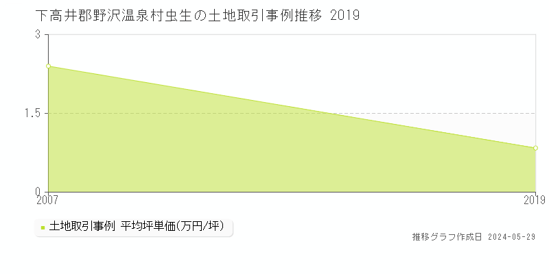 下高井郡野沢温泉村虫生の土地価格推移グラフ 