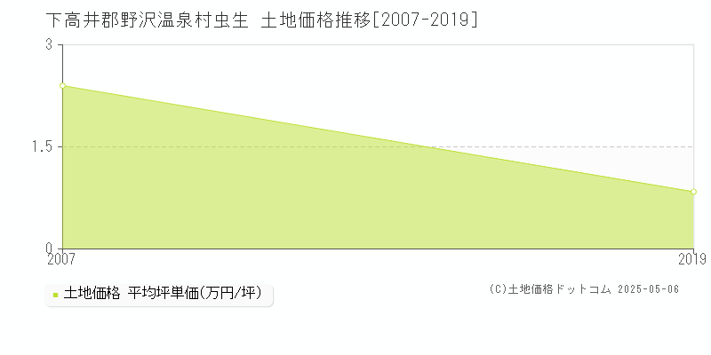 虫生(下高井郡野沢温泉村)の土地価格推移グラフ(坪単価)[2007-2019年]