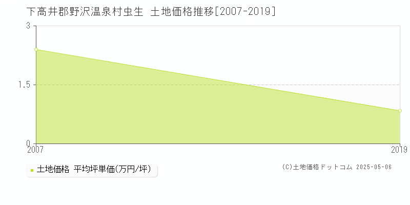下高井郡野沢温泉村虫生の土地価格推移グラフ 
