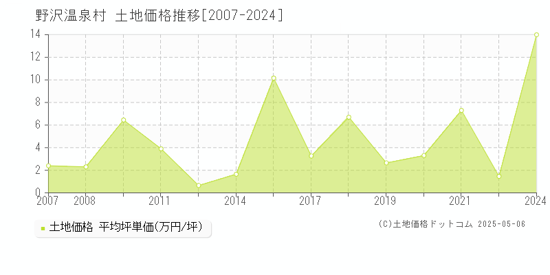 野沢温泉村(長野県)の土地価格推移グラフ(坪単価)[2007-2024年]