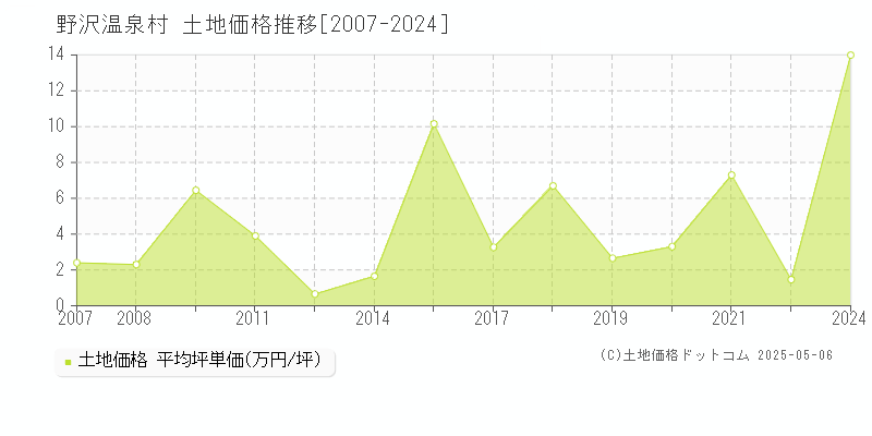 下高井郡野沢温泉村の土地価格推移グラフ 