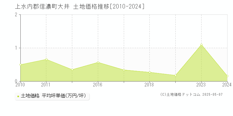 大井(上水内郡信濃町)の土地価格推移グラフ(坪単価)[2010-2024年]