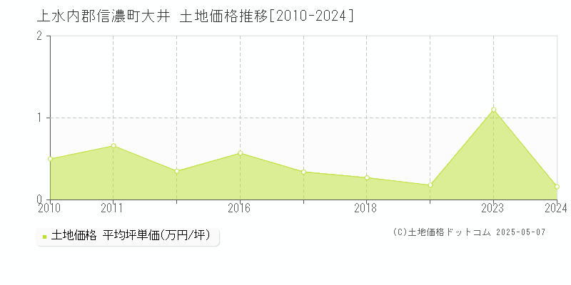 上水内郡信濃町大井の土地取引事例推移グラフ 