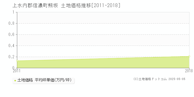熊坂(上水内郡信濃町)の土地価格推移グラフ(坪単価)[2011-2018年]