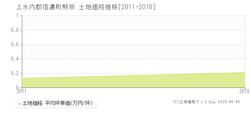 上水内郡信濃町熊坂の土地価格推移グラフ 