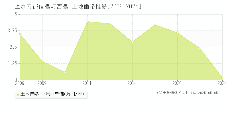 富濃(上水内郡信濃町)の土地価格推移グラフ(坪単価)[2008-2024年]