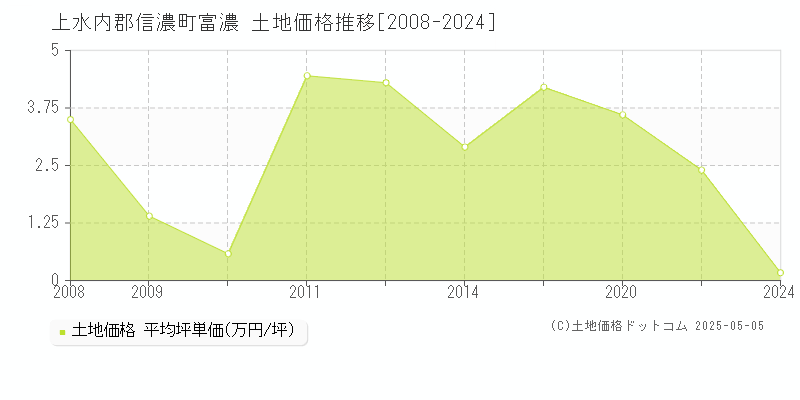 上水内郡信濃町富濃の土地価格推移グラフ 