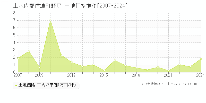 上水内郡信濃町野尻の土地価格推移グラフ 