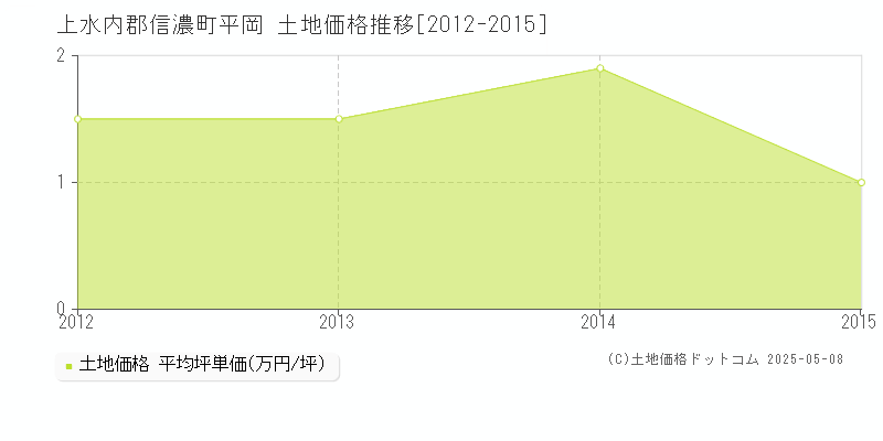 平岡(上水内郡信濃町)の土地価格推移グラフ(坪単価)[2012-2015年]