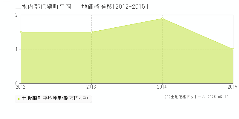 上水内郡信濃町平岡の土地価格推移グラフ 