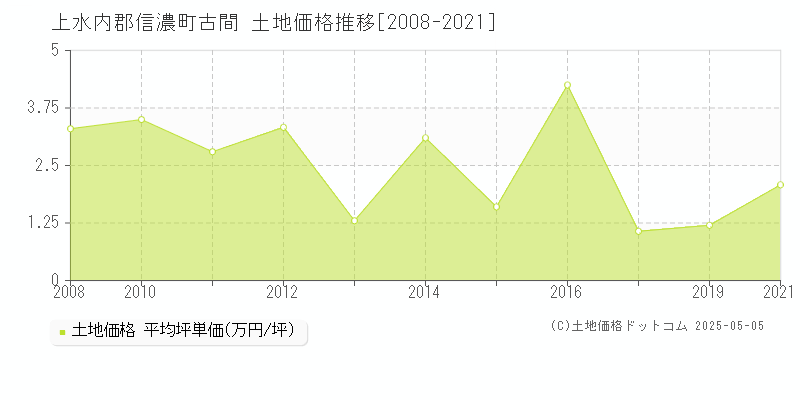 古間(上水内郡信濃町)の土地価格推移グラフ(坪単価)[2008-2021年]