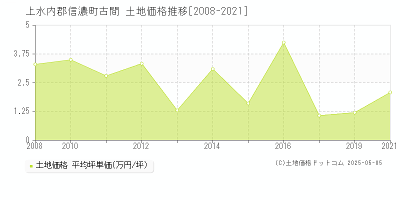 上水内郡信濃町古間の土地価格推移グラフ 