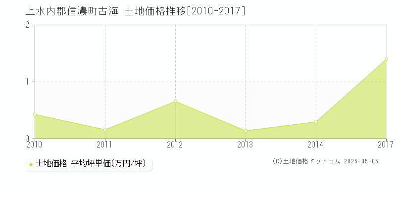 古海(上水内郡信濃町)の土地価格推移グラフ(坪単価)[2010-2017年]