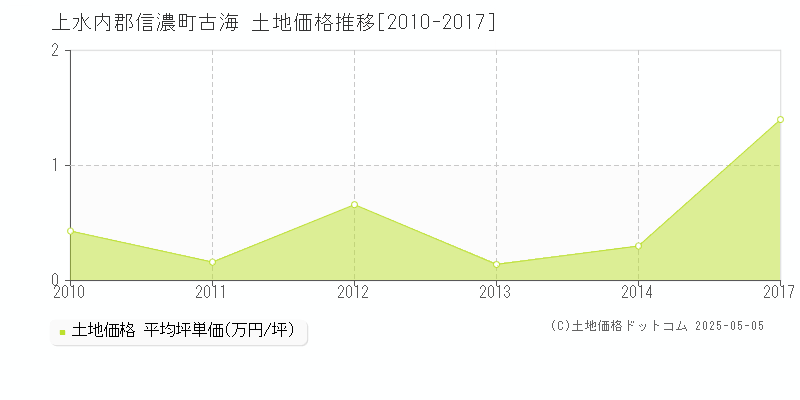 上水内郡信濃町古海の土地価格推移グラフ 