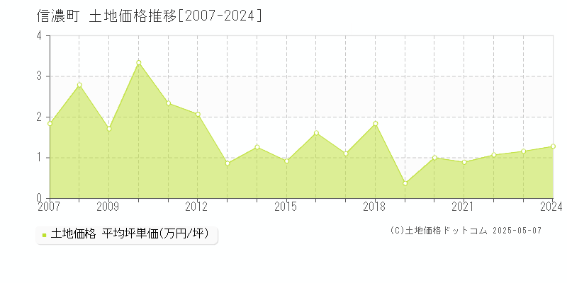 信濃町(長野県)の土地価格推移グラフ(坪単価)[2007-2024年]