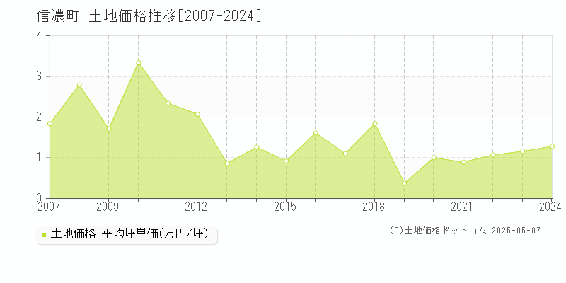 上水内郡信濃町の土地価格推移グラフ 