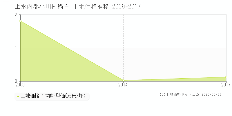 稲丘(上水内郡小川村)の土地価格推移グラフ(坪単価)[2009-2017年]