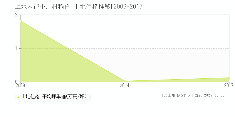 上水内郡小川村稲丘の土地価格推移グラフ 