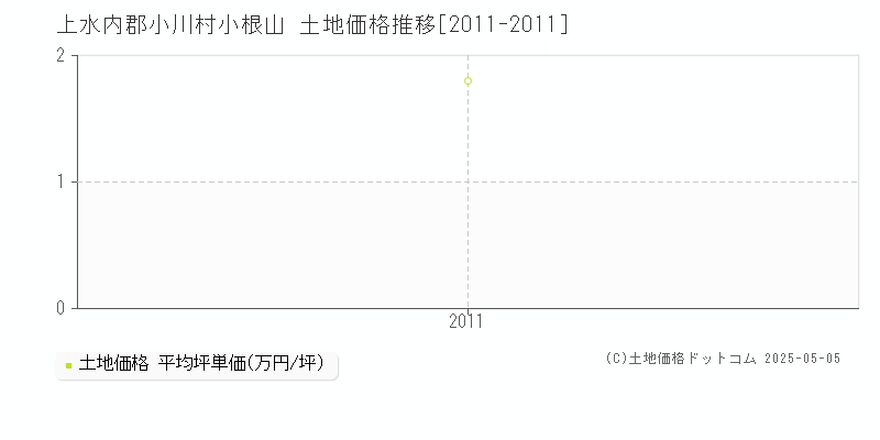 小根山(上水内郡小川村)の土地価格推移グラフ(坪単価)[2011-2011年]