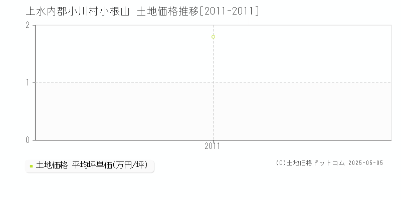 上水内郡小川村小根山の土地価格推移グラフ 