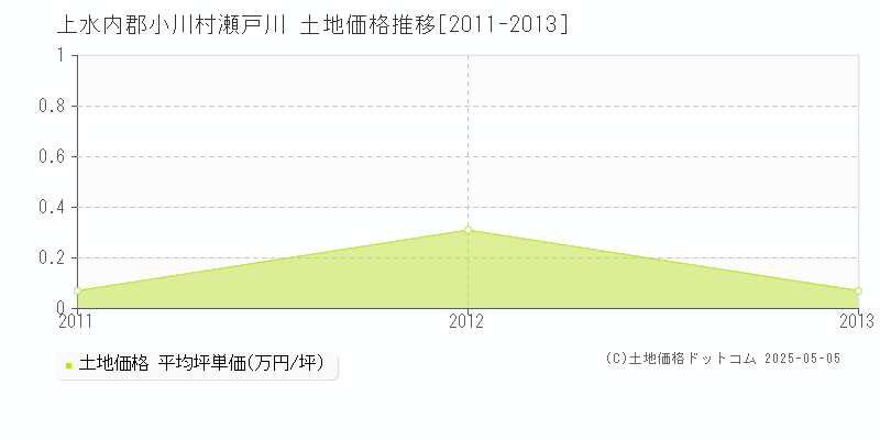 瀬戸川(上水内郡小川村)の土地価格推移グラフ(坪単価)[2011-2013年]