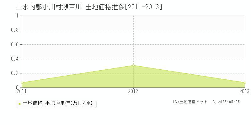 上水内郡小川村瀬戸川の土地価格推移グラフ 