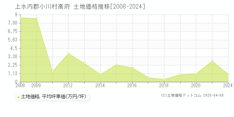 上水内郡小川村高府の土地価格推移グラフ 