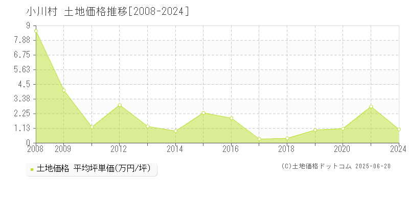 小川村(長野県)の土地価格推移グラフ(坪単価)[2008-2024年]