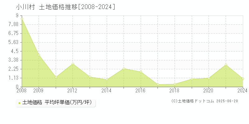 上水内郡小川村の土地価格推移グラフ 