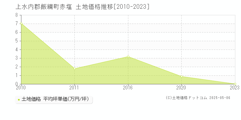 赤塩(上水内郡飯綱町)の土地価格推移グラフ(坪単価)[2010-2023年]
