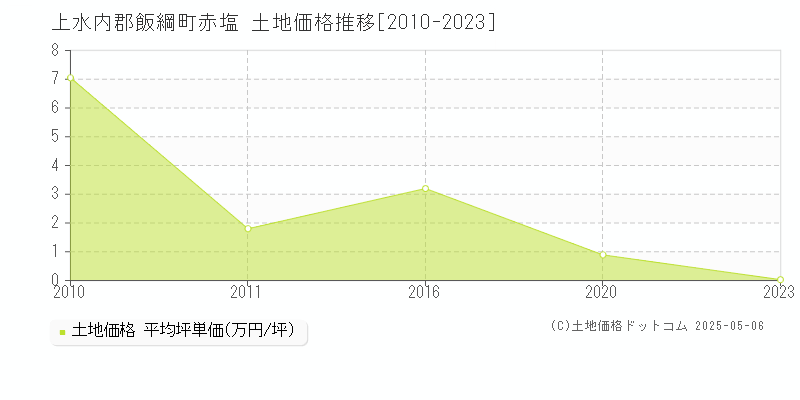 上水内郡飯綱町赤塩の土地価格推移グラフ 