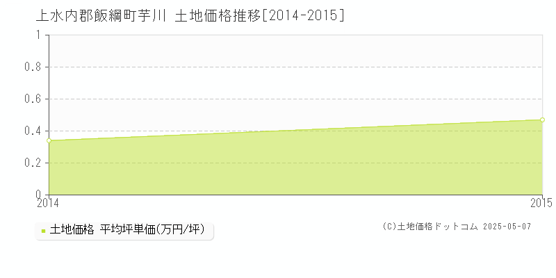 芋川(上水内郡飯綱町)の土地価格推移グラフ(坪単価)[2014-2015年]