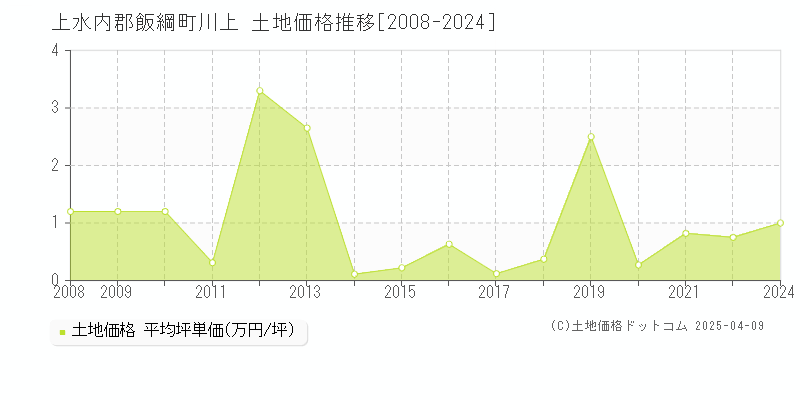 上水内郡飯綱町川上の土地価格推移グラフ 