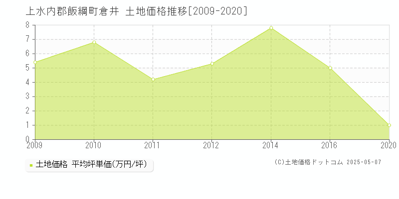 倉井(上水内郡飯綱町)の土地価格推移グラフ(坪単価)[2009-2020年]