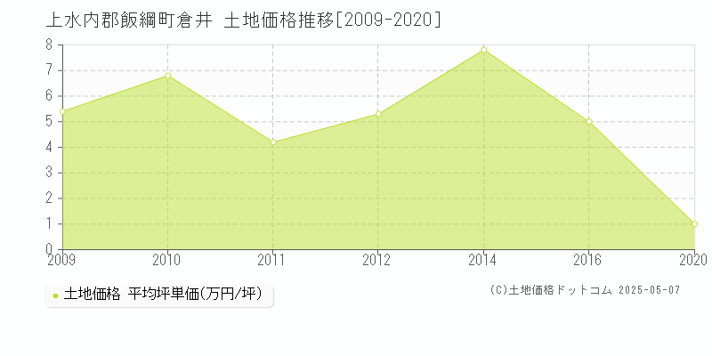 上水内郡飯綱町倉井の土地価格推移グラフ 