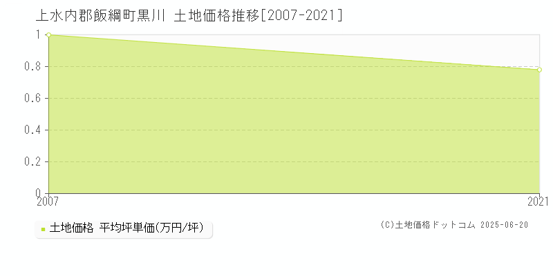 黒川(上水内郡飯綱町)の土地価格推移グラフ(坪単価)[2007-2021年]