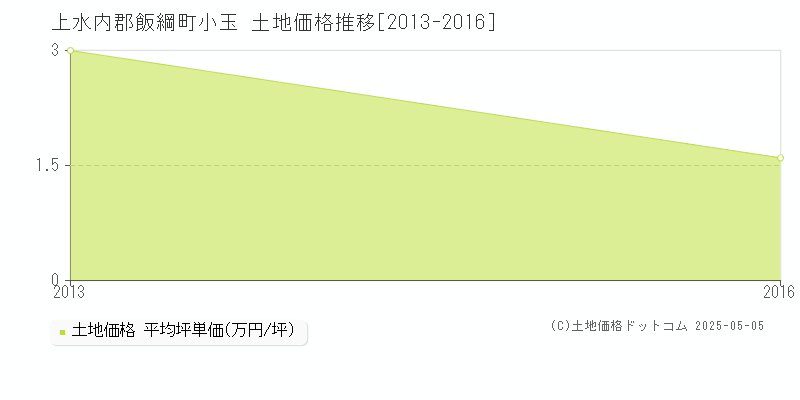 小玉(上水内郡飯綱町)の土地価格推移グラフ(坪単価)[2013-2016年]