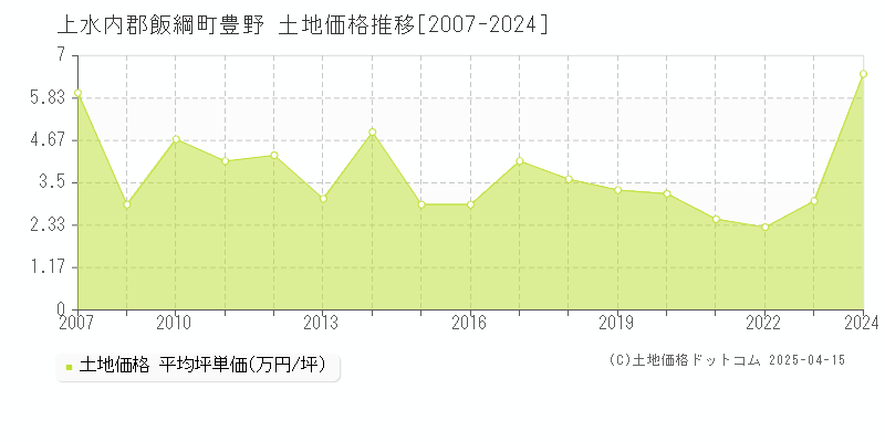 上水内郡飯綱町豊野の土地価格推移グラフ 