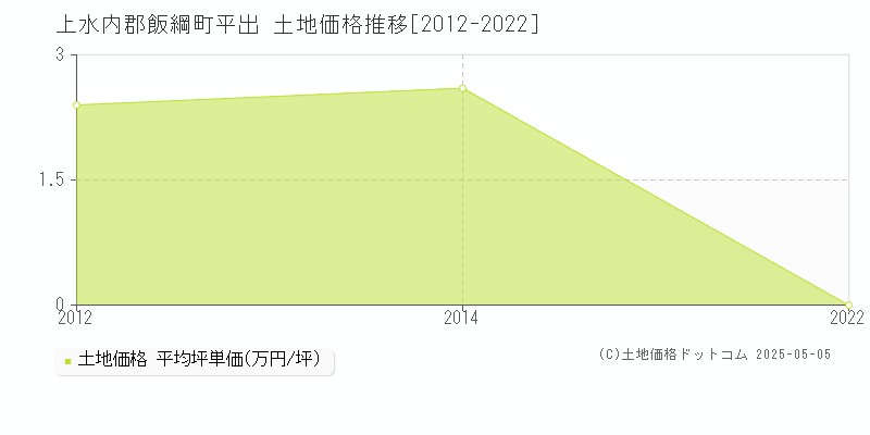 平出(上水内郡飯綱町)の土地価格推移グラフ(坪単価)[2012-2022年]