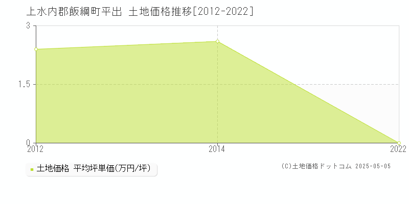 上水内郡飯綱町平出の土地価格推移グラフ 