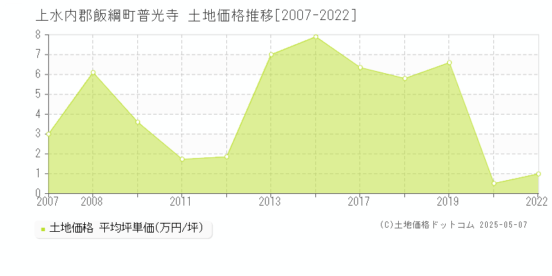 普光寺(上水内郡飯綱町)の土地価格推移グラフ(坪単価)[2007-2022年]