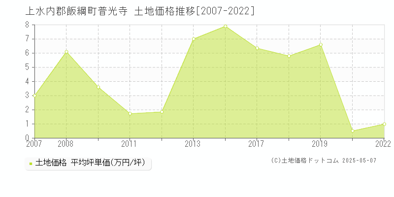 上水内郡飯綱町普光寺の土地取引事例推移グラフ 