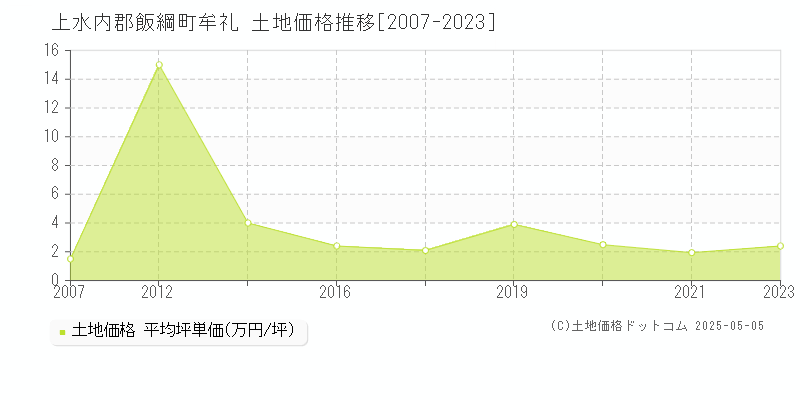 牟礼(上水内郡飯綱町)の土地価格推移グラフ(坪単価)[2007-2023年]