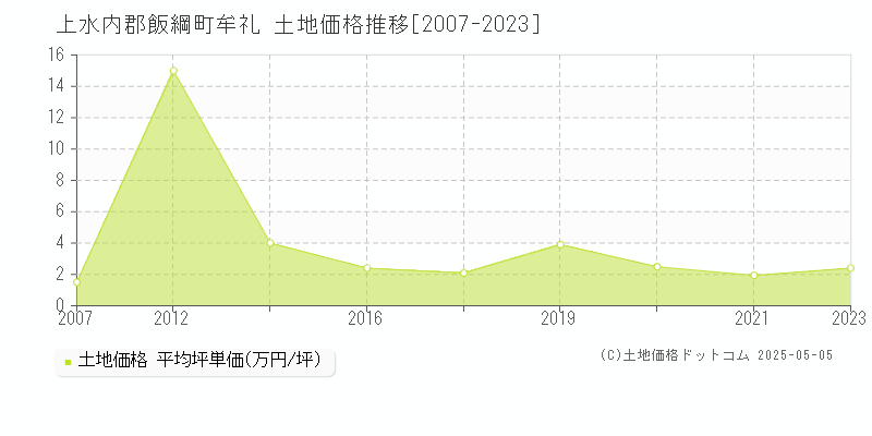 上水内郡飯綱町牟礼の土地価格推移グラフ 