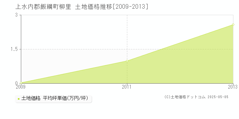 柳里(上水内郡飯綱町)の土地価格推移グラフ(坪単価)[2009-2013年]