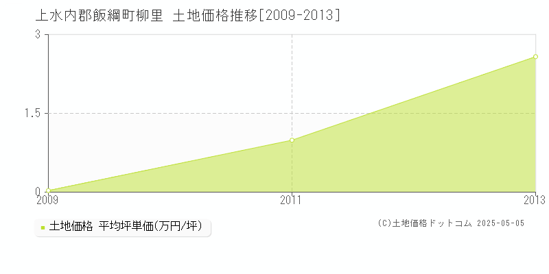 上水内郡飯綱町柳里の土地価格推移グラフ 