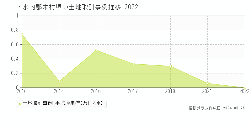 下水内郡栄村堺の土地価格推移グラフ 